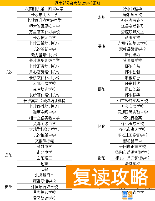 湖南高考复读学校哪个好些呢 湖南复读学校实力排名