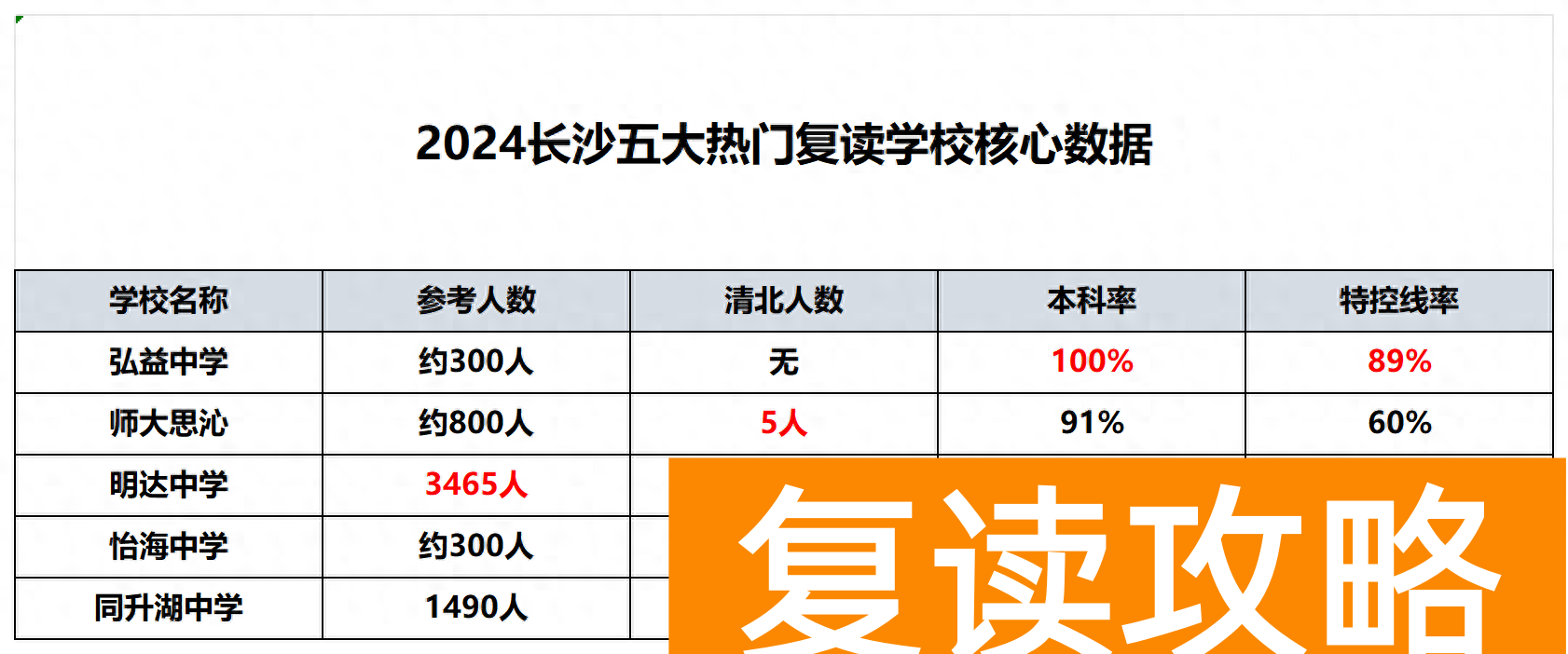 长沙五大热门复读学校成绩揭秘！清北本科率大盘点